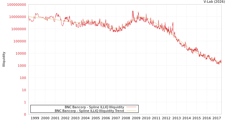 graph of BNC Bancorp ILLIQ-SMEM
