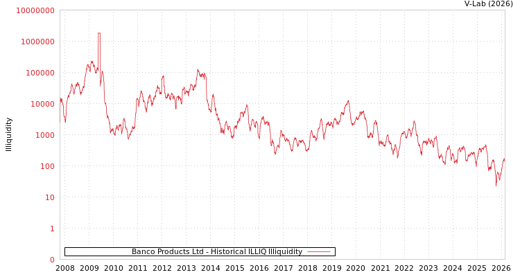 graph of Banco Products Ltd ILLIQ-HIST