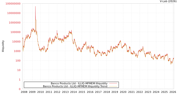 graph of Banco Products Ltd ILLIQ-MFMEM