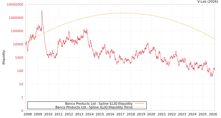 graph of Banco Products Ltd ILLIQ-SMEM