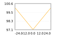 Impact of return on liquidity tomorrow