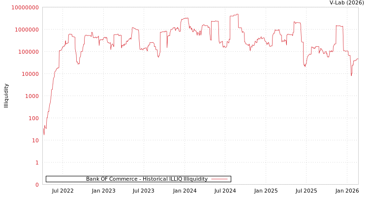 graph of Bank OF Commerce ILLIQ-HIST