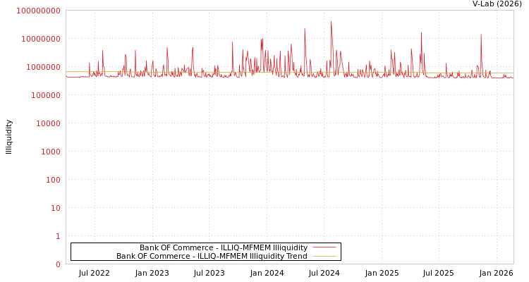 graph of Bank OF Commerce ILLIQ-MFMEM