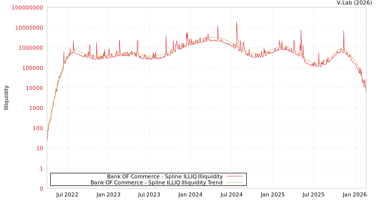 graph of Bank OF Commerce ILLIQ-SMEM