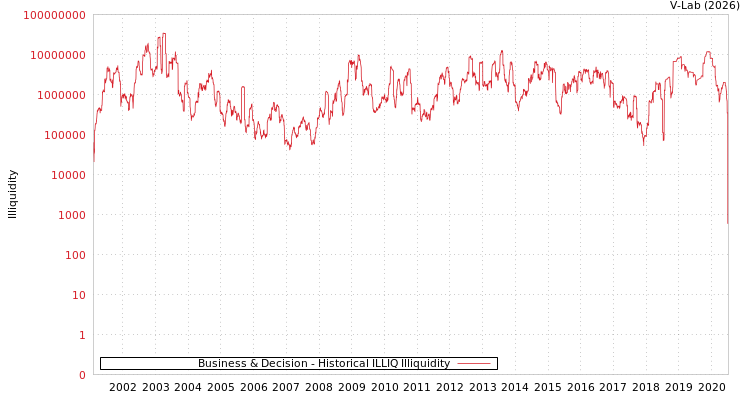 graph of Business & Decision ILLIQ-HIST