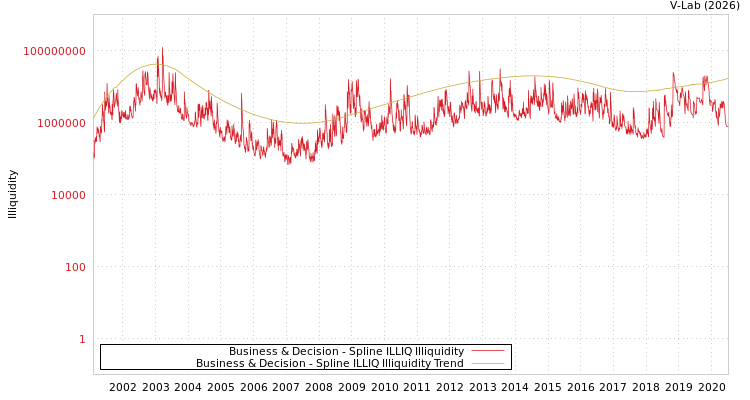 graph of Business & Decision ILLIQ-SMEM