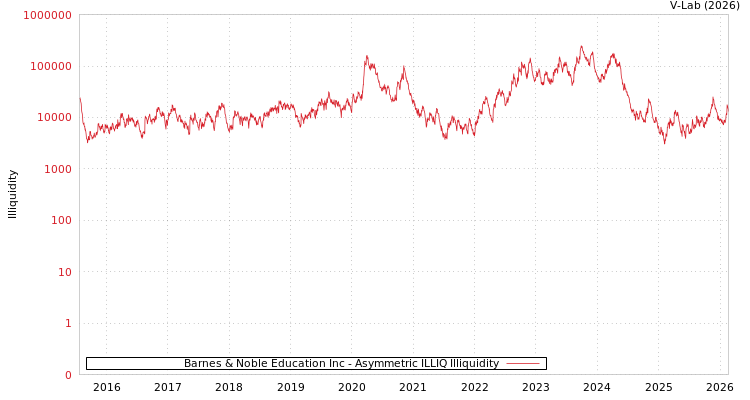 graph of Barnes & Noble Education Inc ILLIQ-AMEM