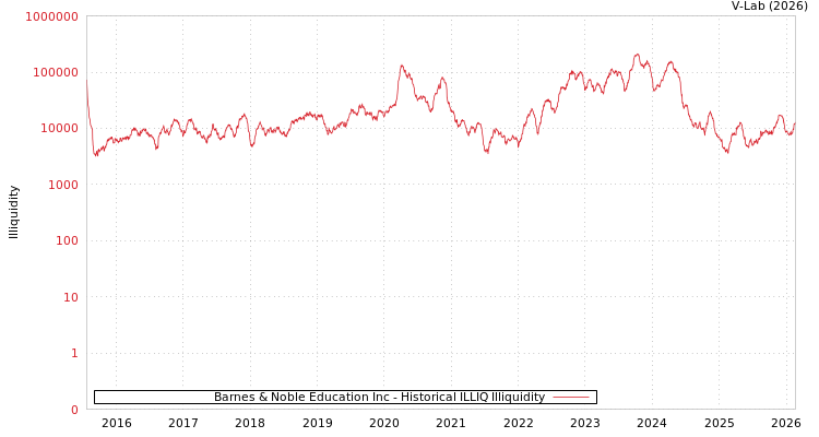 graph of Barnes & Noble Education Inc ILLIQ-HIST