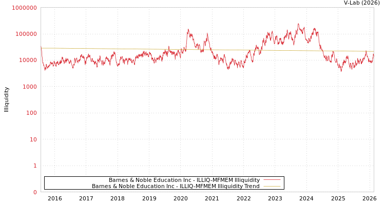 graph of Barnes & Noble Education Inc ILLIQ-MFMEM