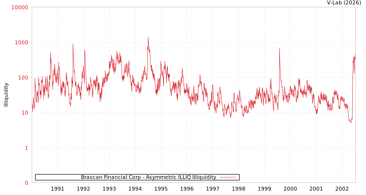 graph of Brascan Financial Corp ILLIQ-AMEM