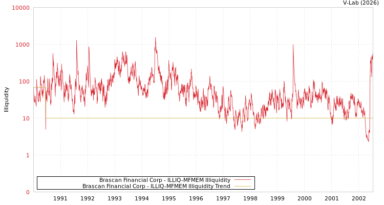 graph of Brascan Financial Corp ILLIQ-MFMEM