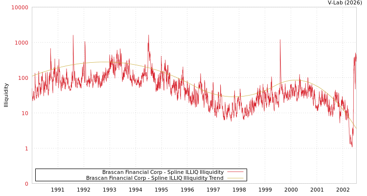 graph of Brascan Financial Corp ILLIQ-SMEM