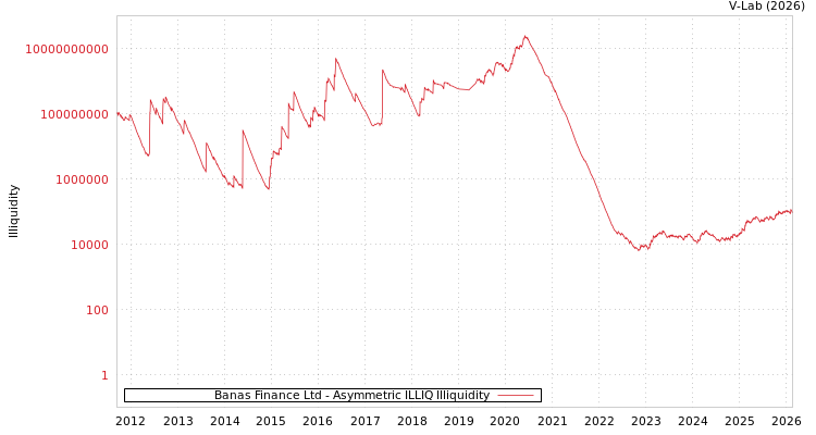 graph of Banas Finance Ltd ILLIQ-AMEM