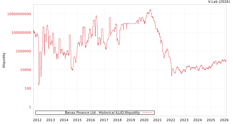 graph of Banas Finance Ltd ILLIQ-HIST