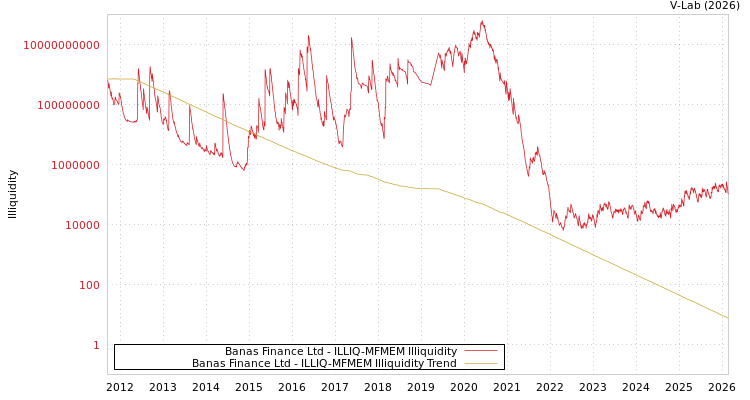 graph of Banas Finance Ltd ILLIQ-MFMEM