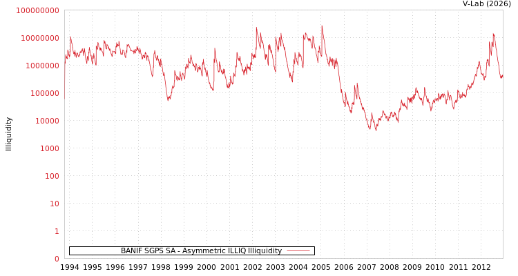 graph of BANIF SGPS SA ILLIQ-AMEM