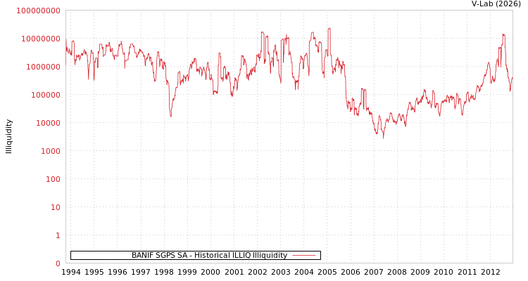 graph of BANIF SGPS SA ILLIQ-HIST