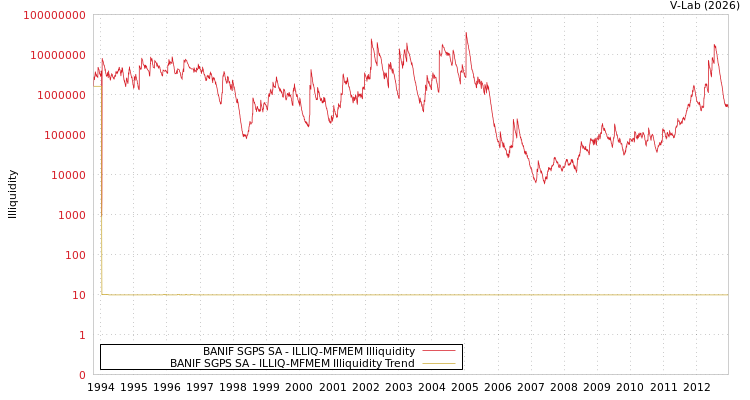 graph of BANIF SGPS SA ILLIQ-MFMEM