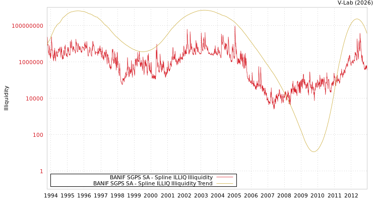 graph of BANIF SGPS SA ILLIQ-SMEM