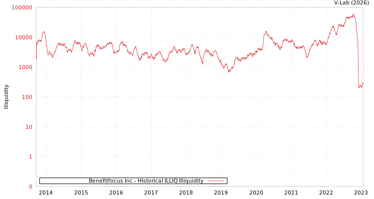 graph of Benefitfocus Inc ILLIQ-HIST
