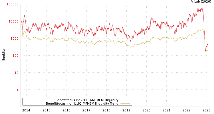 graph of Benefitfocus Inc ILLIQ-MFMEM