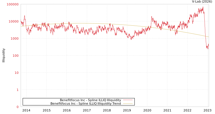 graph of Benefitfocus Inc ILLIQ-SMEM