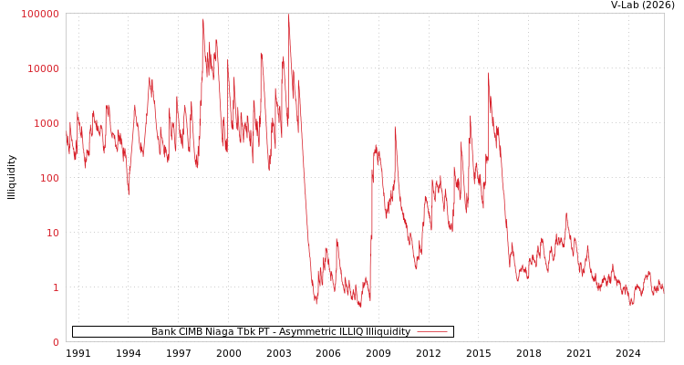 graph of Bank CIMB Niaga Tbk PT ILLIQ-AMEM