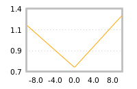 Impact of return on liquidity tomorrow