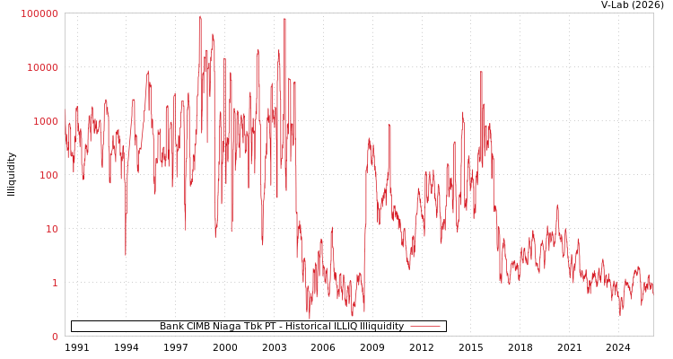 graph of Bank CIMB Niaga Tbk PT ILLIQ-HIST