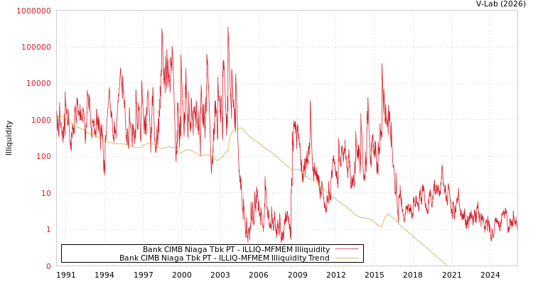 graph of Bank CIMB Niaga Tbk PT ILLIQ-MFMEM