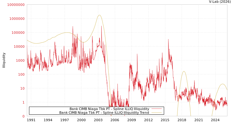 graph of Bank CIMB Niaga Tbk PT ILLIQ-SMEM