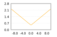 Impact of return on liquidity tomorrow