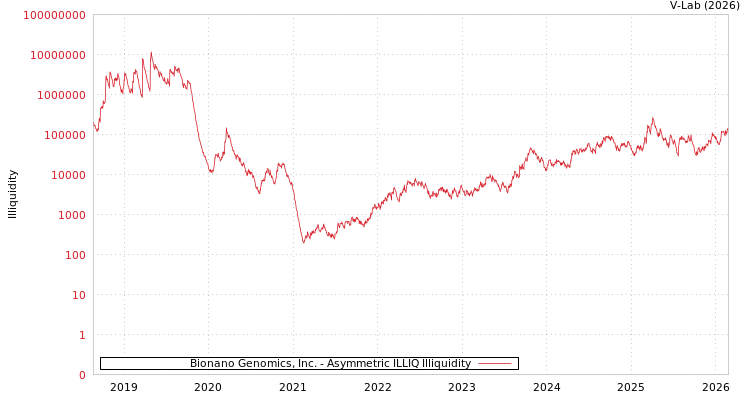 graph of Bionano Genomics, Inc. ILLIQ-AMEM
