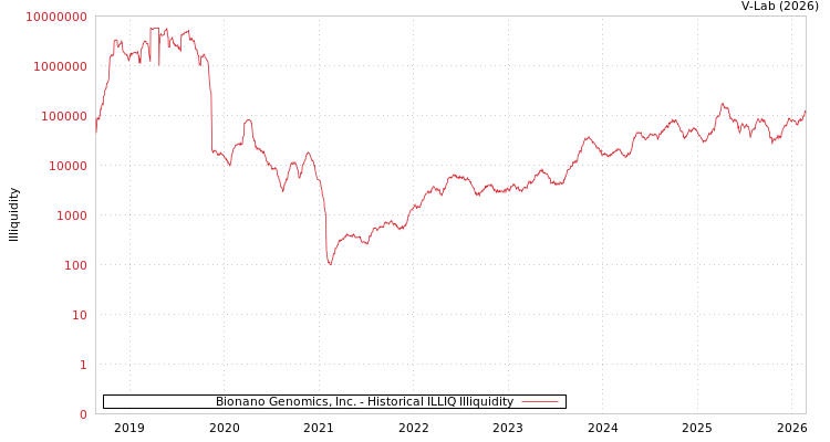 graph of Bionano Genomics, Inc. ILLIQ-HIST