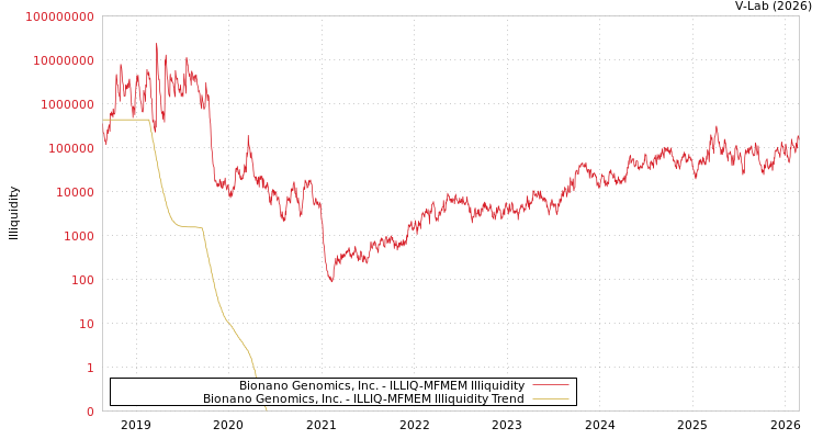 graph of Bionano Genomics, Inc. ILLIQ-MFMEM