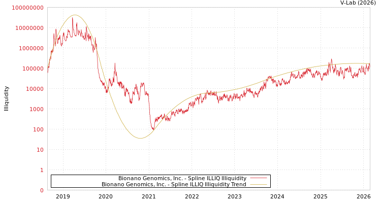 graph of Bionano Genomics, Inc. ILLIQ-SMEM