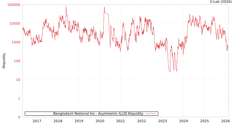graph of Bangladesh National Ins ILLIQ-AMEM