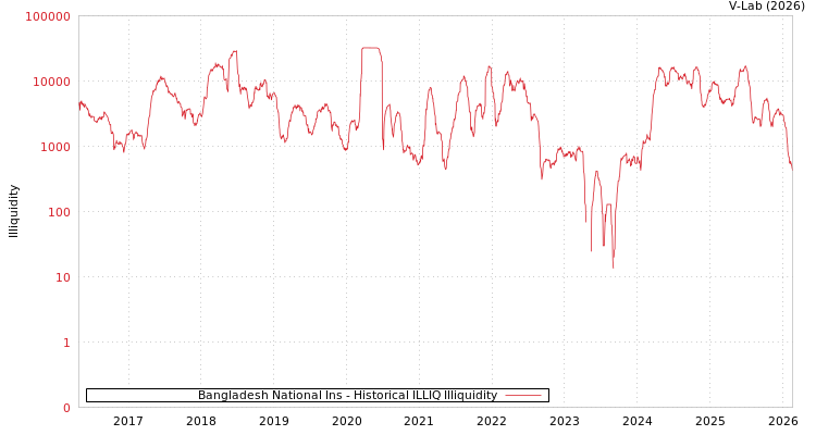 graph of Bangladesh National Ins ILLIQ-HIST