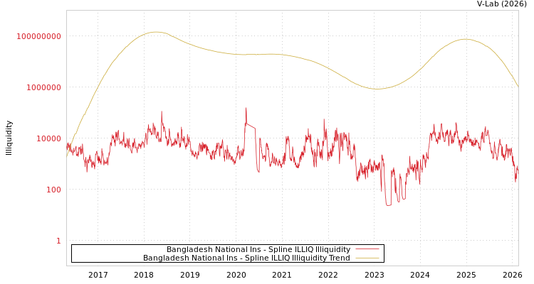 graph of Bangladesh National Ins ILLIQ-SMEM