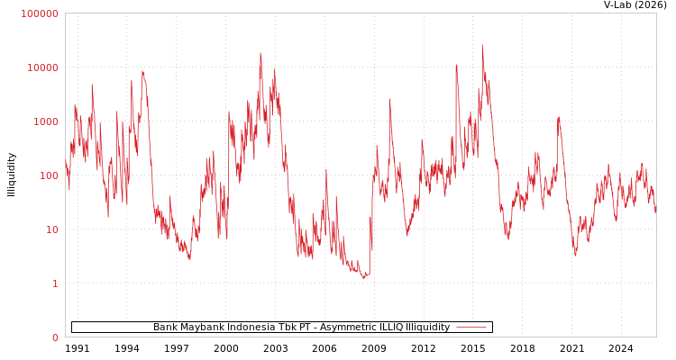 graph of Bank Maybank Indonesia Tbk PT ILLIQ-AMEM