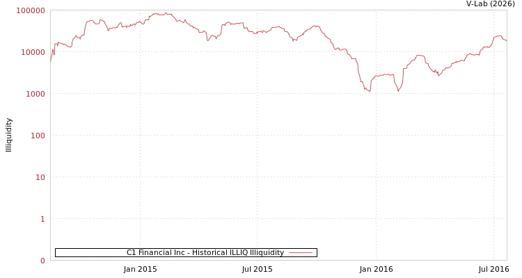graph of C1 Financial Inc ILLIQ-HIST