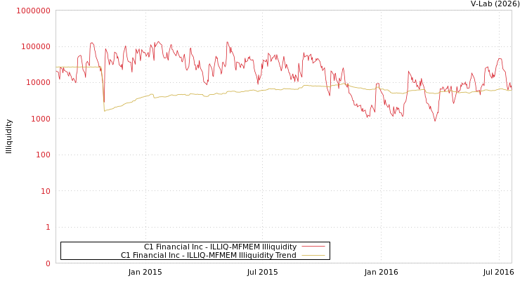 graph of C1 Financial Inc ILLIQ-MFMEM