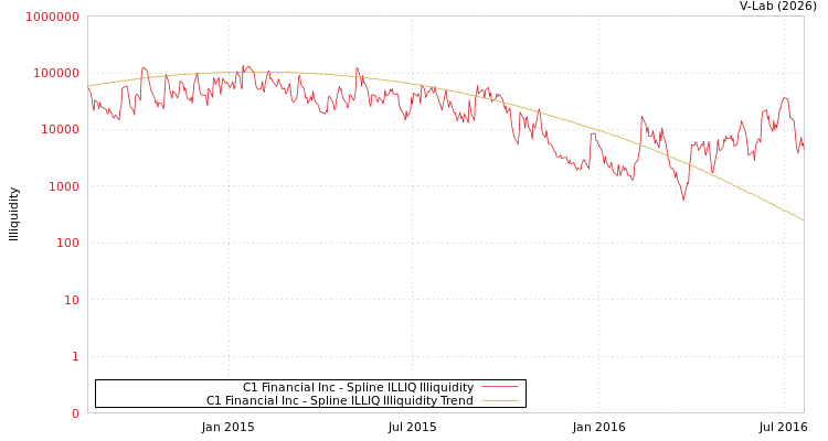 graph of C1 Financial Inc ILLIQ-SMEM