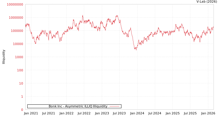 graph of Bonk Inc ILLIQ-AMEM