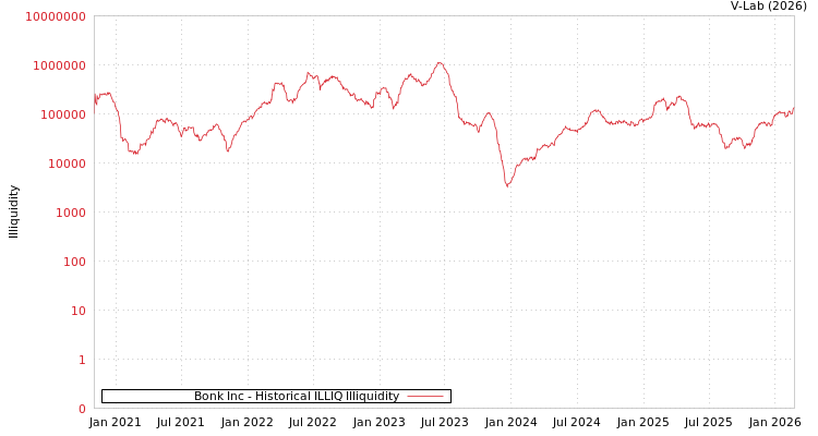 graph of Bonk Inc ILLIQ-HIST