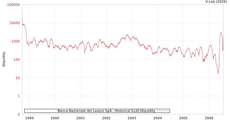 graph of Banca Nazionale del Lavoro SpA ILLIQ-HIST