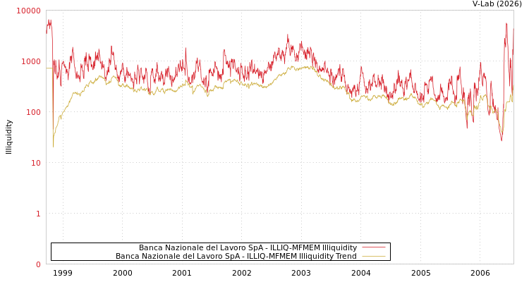 graph of Banca Nazionale del Lavoro SpA ILLIQ-MFMEM