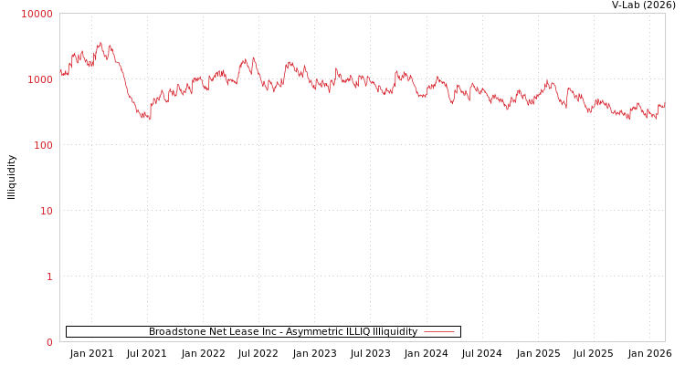graph of Broadstone Net Lease Inc ILLIQ-AMEM