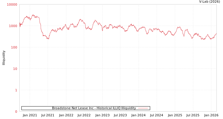graph of Broadstone Net Lease Inc ILLIQ-HIST