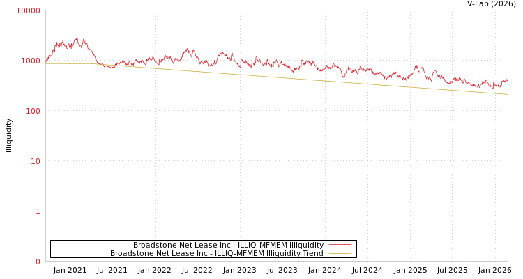 graph of Broadstone Net Lease Inc ILLIQ-MFMEM